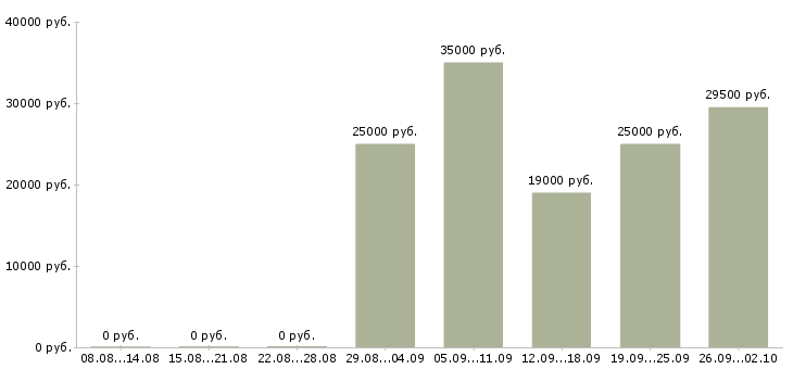Вакансии директор отдела продаж в Астрахани - Медиана зарплат директор отдела продаж в Астрахани за 2 месяца