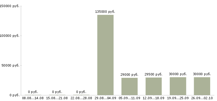 Вакансии директор по продажам продажи в Владивостоке - Медиана зарплат директор по продажам продажи в Владивостоке за 2 месяца