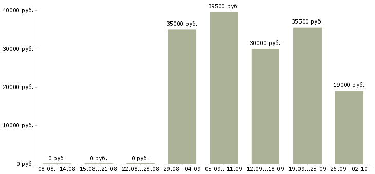 Вакансии директор по продажам продажи в Саратове - Медиана зарплат директор по продажам продажи в Саратове за 2 месяца