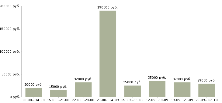 Вакансии для целеустремленных в Казани - Медиана зарплат для целеустремленных в Казани за 2 месяца