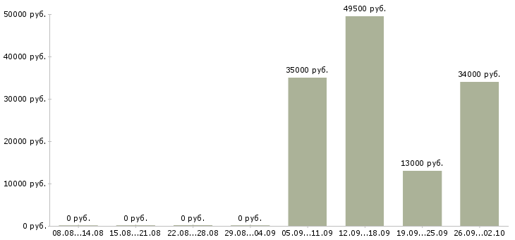Вакансии кладовщик комплектовщик в Самаре - Медиана зарплат кладовщик комплектовщик в Самаре за 2 месяца