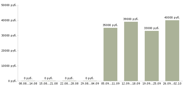 Вакансии кладовщик экспедитор в Подольске - Медиана зарплат кладовщик экспедитор в Подольске за 2 месяца