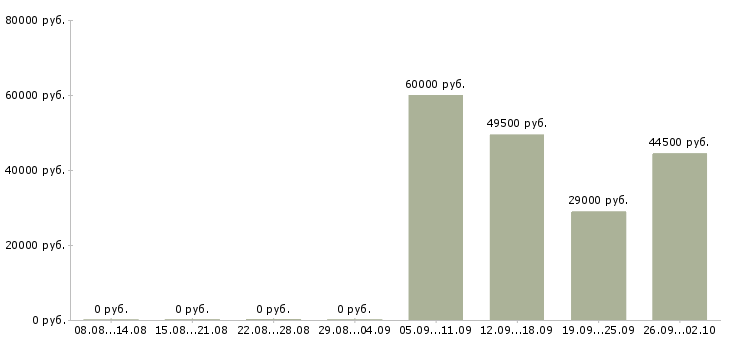 Вакансии комплектовщик грузчик в Саратове - Медиана зарплат комплектовщик грузчик в Саратове за 2 месяца