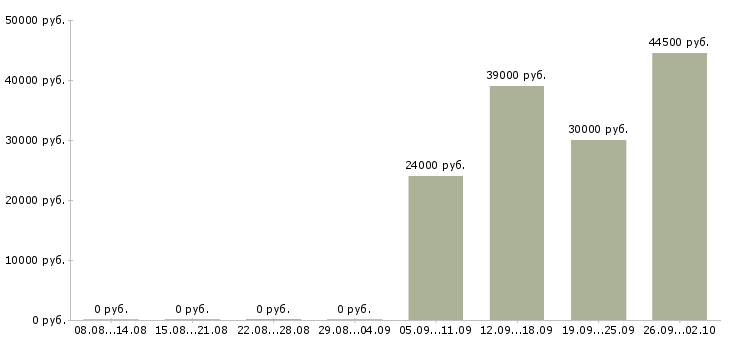 Вакансии комплектовщик кладовщик в Самаре - Медиана зарплат комплектовщик кладовщик в Самаре за 2 месяца