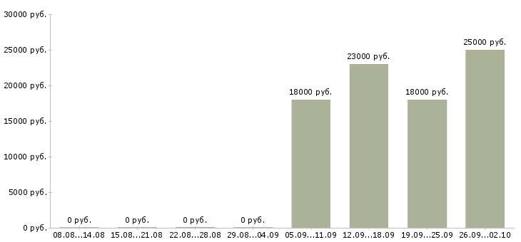 Вакансии консультант администратор Ингушетия - Медиана зарплат консультант администратор Ингушетия за 2 месяца