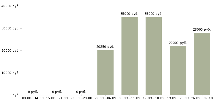 Вакансии консультант на продажи в Смоленске - Медиана зарплат консультант на продажи в Смоленске за 2 месяца