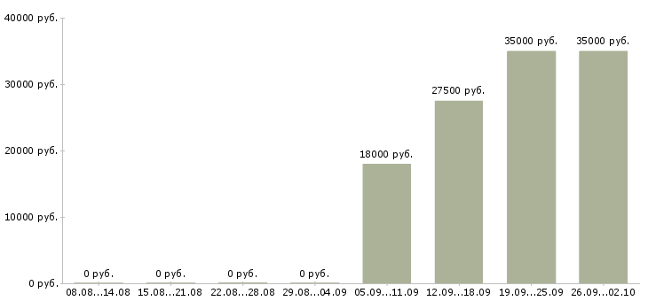 Вакансии консультант отдела продаж Нижний тагил - Медиана зарплат консультант отдела продаж Нижний тагил за 2 месяца