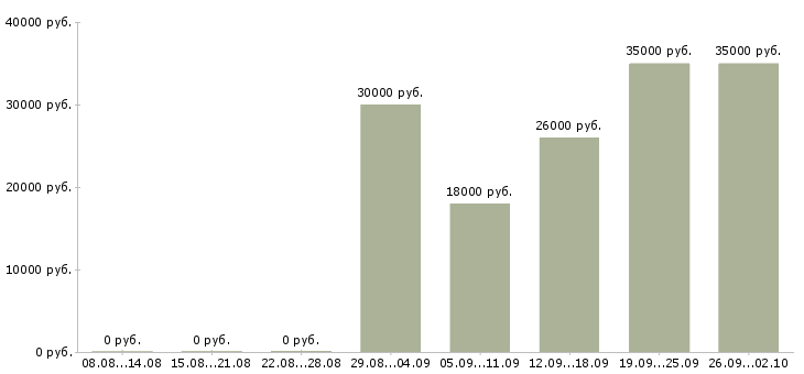 Вакансии консультант отдела продаж в Махачкале - Медиана зарплат консультант отдела продаж в Махачкале за 2 месяца