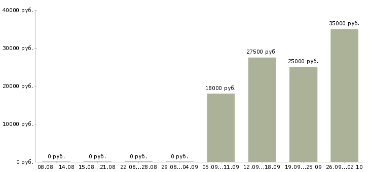 Вакансии консультант отдела продаж в Орле - Медиана зарплат консультант отдела продаж в Орле за 2 месяца