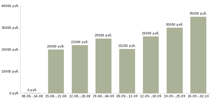 Вакансии менеджер в интернете в Ярославле - Медиана зарплат менеджер в интернете в Ярославле за 2 месяца