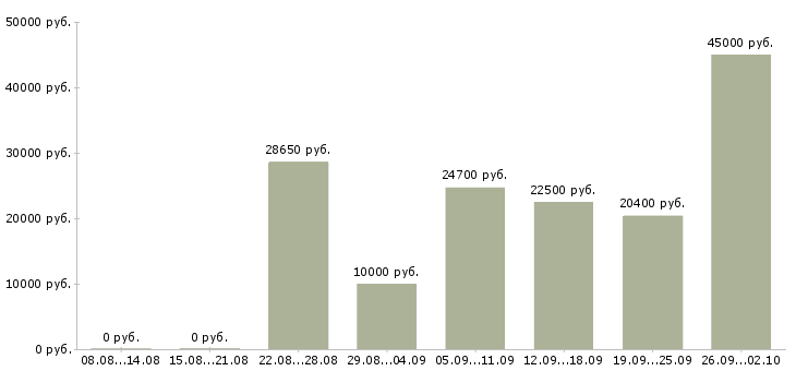Вакансии менеджер в магазин в Самаре - Медиана зарплат менеджер в магазин в Самаре за 2 месяца