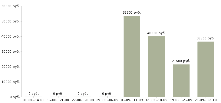 Вакансии менеджер в торговый отдел в Ставрополе - Медиана зарплат менеджер в торговый отдел в Ставрополе за 2 месяца