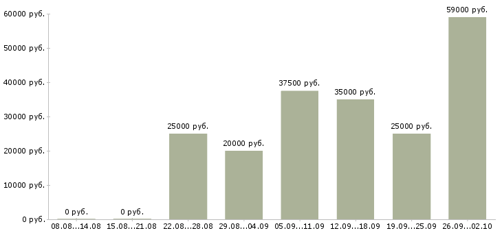 Вакансии менеджер по активным продажам в Липецке - Медиана зарплат менеджер по активным продажам в Липецке за 2 месяца