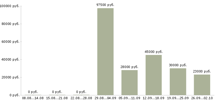 Вакансии менеджер по продажам в офисе в Астрахани - Медиана зарплат менеджер по продажам в офисе в Астрахани за 2 месяца