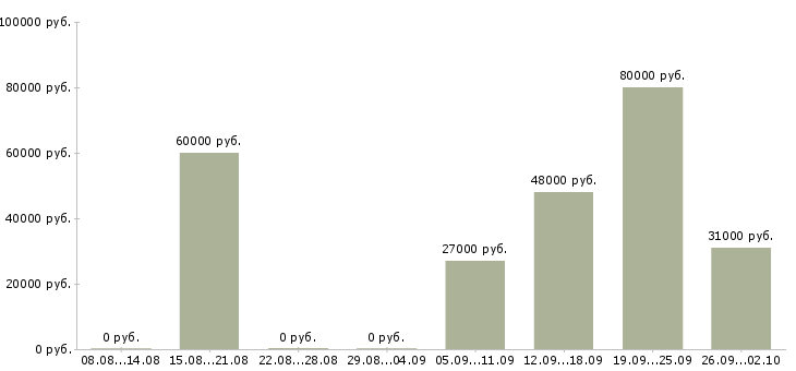 Вакансии менеджер по проектам в Челябинске - Медиана зарплат менеджер по проектам в Челябинске за 2 месяца
