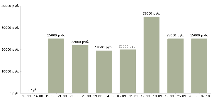 Вакансии менеджер по работе с интернетом в Ставрополе - Медиана зарплат менеджер по работе с интернетом в Ставрополе за 2 месяца