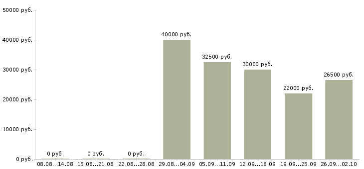 Вакансии менеджер телефонных переговоров в Новосибирске - Медиана зарплат менеджер телефонных переговоров в Новосибирске за 2 месяца