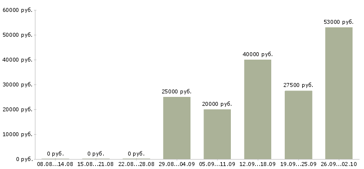 Вакансии менеджера по персоналу в Сыктывкаре - Медиана зарплат менеджера по персоналу в Сыктывкаре за 2 месяца