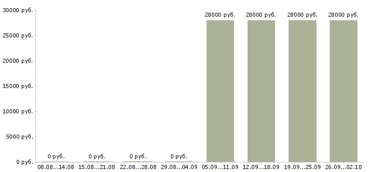 Вакансии менеджеры по персоналу в офис в Рязани - Медиана зарплат менеджеры по персоналу в офис в Рязани за 2 месяца