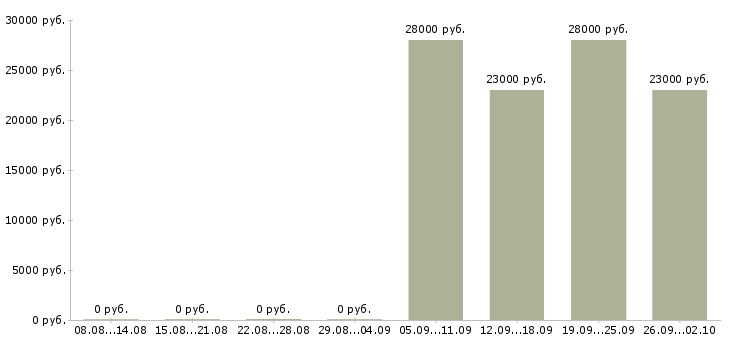 Вакансии мерчендайзер грузчик в Подольске - Медиана зарплат мерчендайзер грузчик в Подольске за 2 месяца