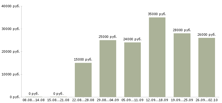 Вакансии на дому с обучением в Вологде - Медиана зарплат на дому с обучением в Вологде за 2 месяца