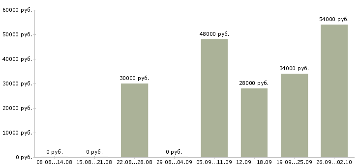 Вакансии оператор в бухгалтерию в Воронеже - Медиана зарплат оператор в бухгалтерию в Воронеже за 2 месяца