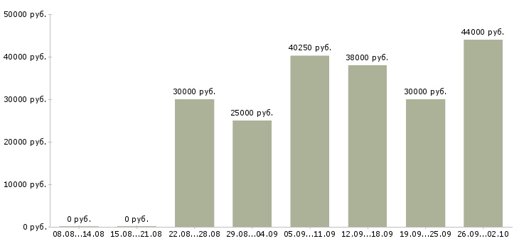 Вакансии оператор на линию Санкт-петербург - Медиана зарплат оператор на линию Санкт-петербург за 2 месяца