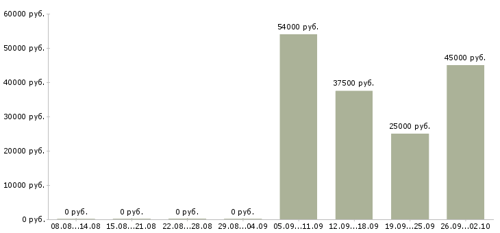 Вакансии оператор отдела продаж в Мурманске - Медиана зарплат оператор отдела продаж в Мурманске за 2 месяца