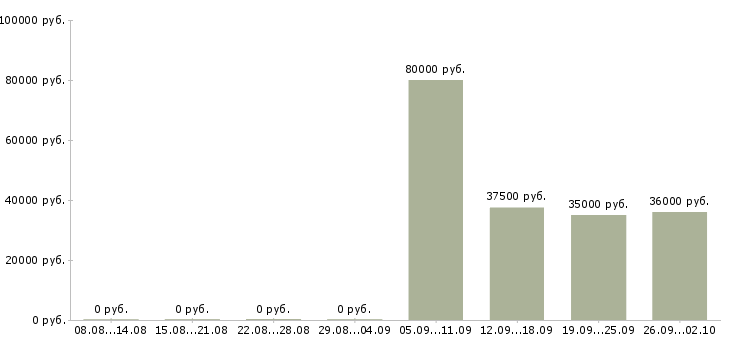 Вакансии оператор отдела продаж в Череповце - Медиана зарплат оператор отдела продаж в Череповце за 2 месяца