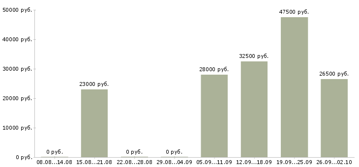 Вакансии оператор секретарь в Энгельсе - Медиана зарплат оператор секретарь в Энгельсе за 2 месяца