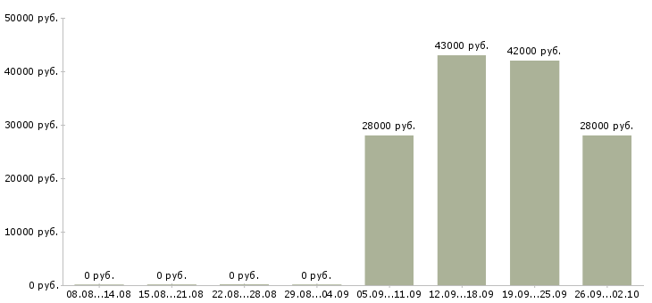 Вакансии открыта вакансия менеджера Ингушетия - Медиана зарплат открыта вакансия менеджера Ингушетия за 2 месяца