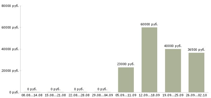 Вакансии офис консультант в Подольске - Медиана зарплат офис консультант в Подольске за 2 месяца