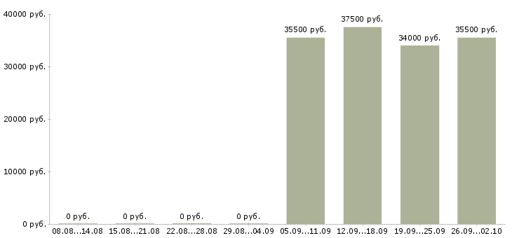 Вакансии помощник администратора в офис в Рязани - Медиана зарплат помощник администратора в офис в Рязани за 2 месяца
