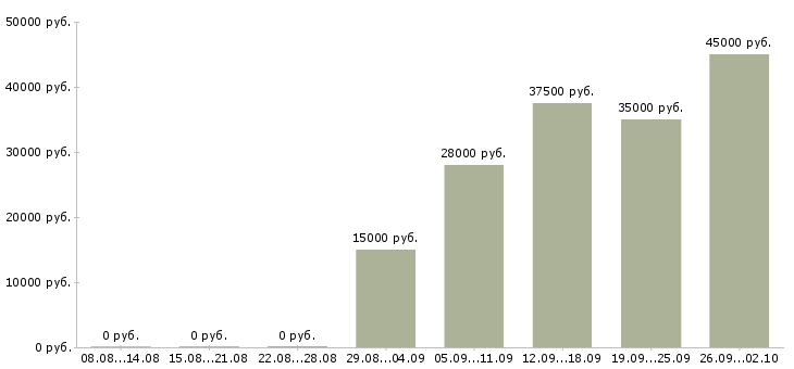 Вакансии помощник администратора в офис в Челябинске - Медиана зарплат помощник администратора в офис в Челябинске за 2 месяца