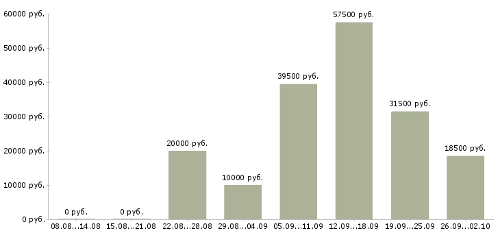 Вакансии помощник менеджера компании в Вологде - Медиана зарплат помощник менеджера компании в Вологде за 2 месяца