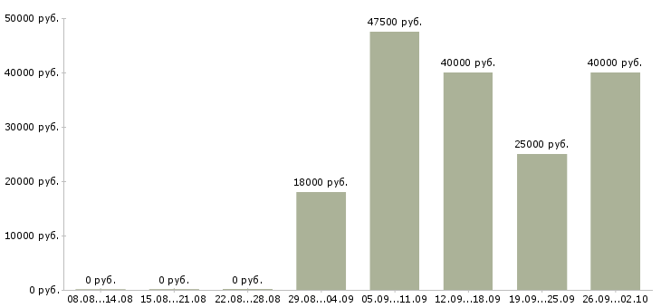 Вакансии помощник менеджера продаж в Красноярске - Медиана зарплат помощник менеджера продаж в Красноярске за 2 месяца