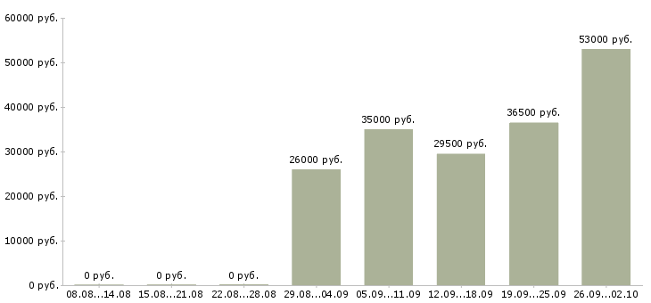 Вакансии помощник менеджера продаж в Саратове - Медиана зарплат помощник менеджера продаж в Саратове за 2 месяца