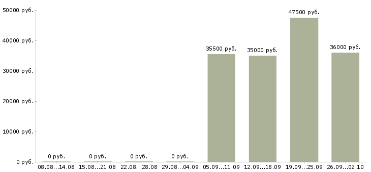 Вакансии помощник руководителю в офис в Химках - Медиана зарплат помощник руководителю в офис в Химках за 2 месяца