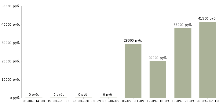 Вакансии помощники в офис в Красноярске - Медиана зарплат помощники в офис в Красноярске за 2 месяца