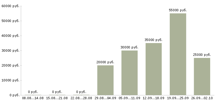 Вакансии предлагаем работу в интернете в Курске - Медиана зарплат предлагаем работу в интернете в Курске за 2 месяца