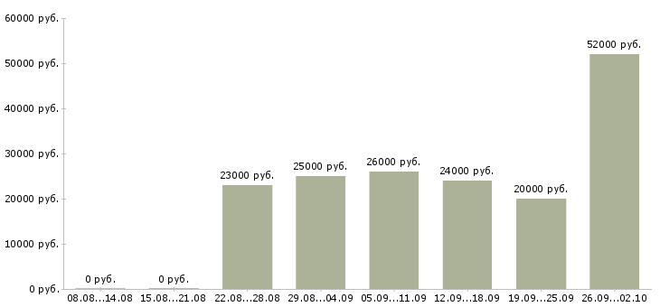 Вакансии предлагаем работу в интернете в Твери - Медиана зарплат предлагаем работу в интернете в Твери за 2 месяца