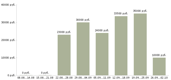 Вакансии рабочие без опыта в Екатеринбурге - Медиана зарплат рабочие без опыта в Екатеринбурге за 2 месяца