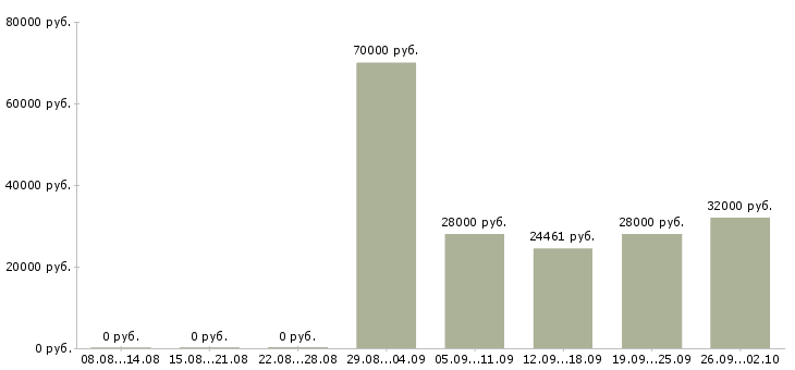 Вакансии рабочие специалисты в Липецке - Медиана зарплат рабочие специалисты в Липецке за 2 месяца