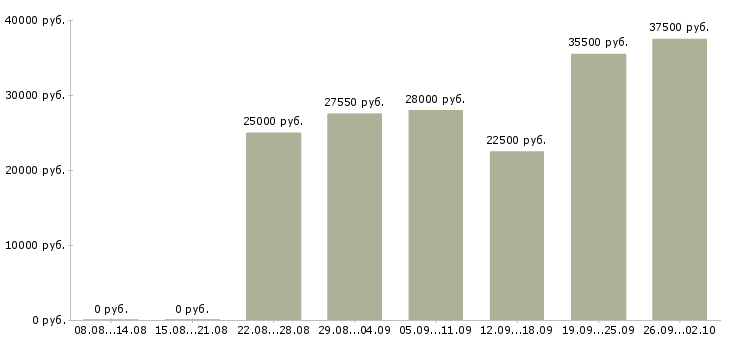 Вакансии рабочие специалисты в Тольятти - Медиана зарплат рабочие специалисты в Тольятти за 2 месяца