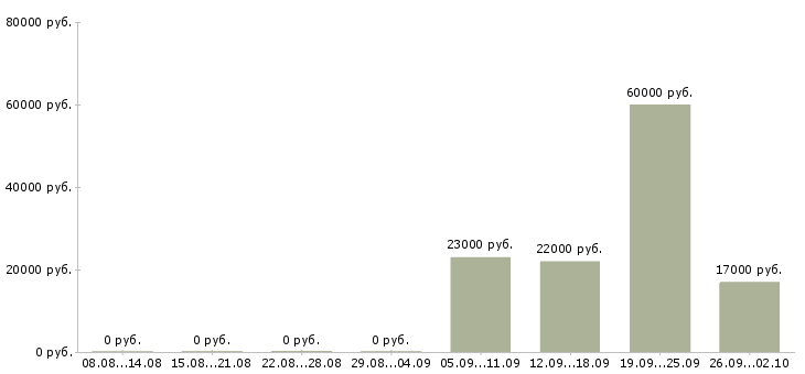 Вакансии руководитель продаж в Новокузнецке - Медиана зарплат руководитель продаж в Новокузнецке за 2 месяца