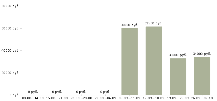 Вакансии руководитель торгового отдела в Энгельсе - Медиана зарплат руководитель торгового отдела в Энгельсе за 2 месяца