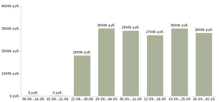 Вакансии секретарь в офис в Уфе - Медиана зарплат секретарь в офис в Уфе за 2 месяца