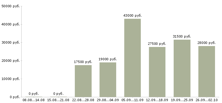Вакансии секретарь в офис компании в Липецке - Медиана зарплат секретарь в офис компании в Липецке за 2 месяца