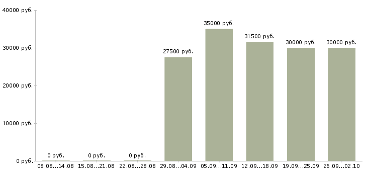 Вакансии специалист отдела Набережные челны - Медиана зарплат специалист отдела Набережные челны за 2 месяца
