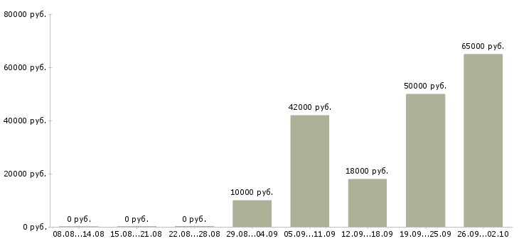 Вакансии специалист отдела документооборота в Москве - Медиана зарплат специалист отдела документооборота в Москве за 2 месяца